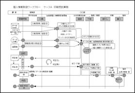 個人情報取扱ワークフロー